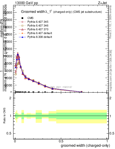 Plot of j.width.gc in 13000 GeV pp collisions