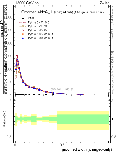 Plot of j.width.gc in 13000 GeV pp collisions