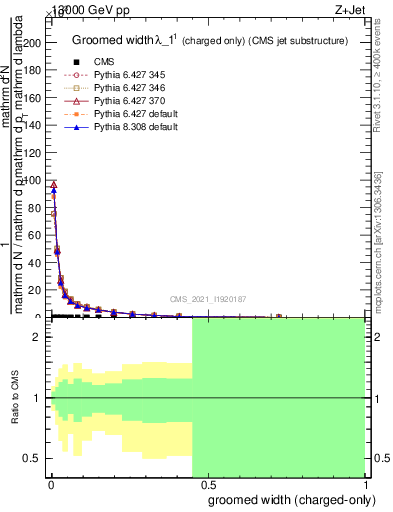 Plot of j.width.gc in 13000 GeV pp collisions