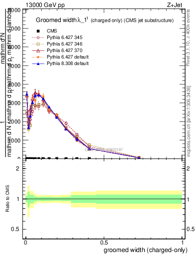 Plot of j.width.gc in 13000 GeV pp collisions