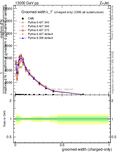 Plot of j.width.gc in 13000 GeV pp collisions