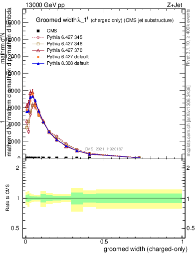 Plot of j.width.gc in 13000 GeV pp collisions