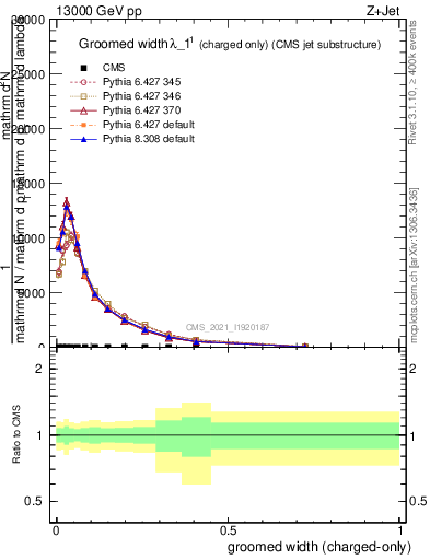 Plot of j.width.gc in 13000 GeV pp collisions