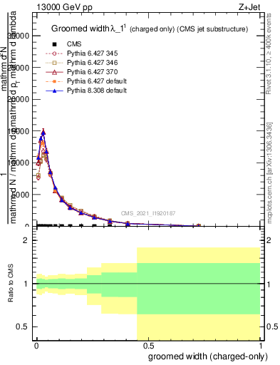 Plot of j.width.gc in 13000 GeV pp collisions