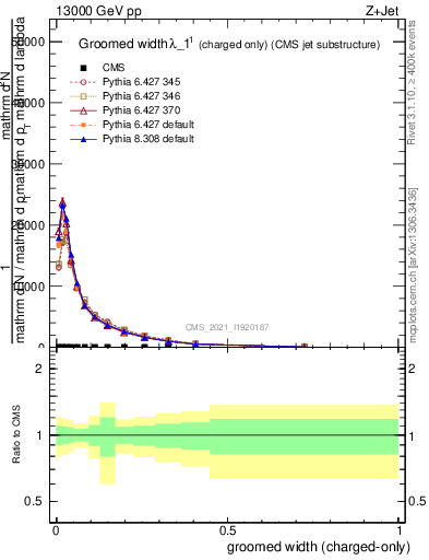 Plot of j.width.gc in 13000 GeV pp collisions