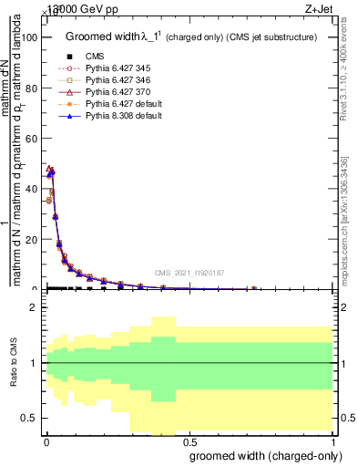 Plot of j.width.gc in 13000 GeV pp collisions