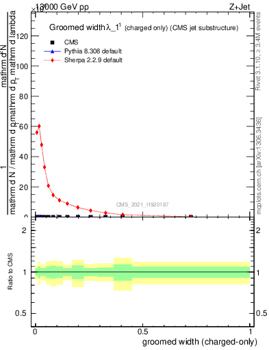 Plot of j.width.gc in 13000 GeV pp collisions