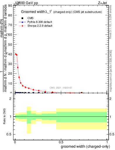 Plot of j.width.gc in 13000 GeV pp collisions