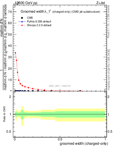 Plot of j.width.gc in 13000 GeV pp collisions