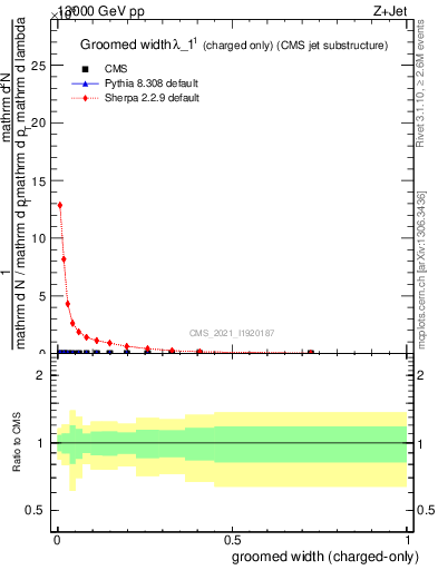 Plot of j.width.gc in 13000 GeV pp collisions