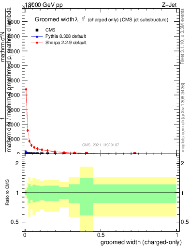 Plot of j.width.gc in 13000 GeV pp collisions