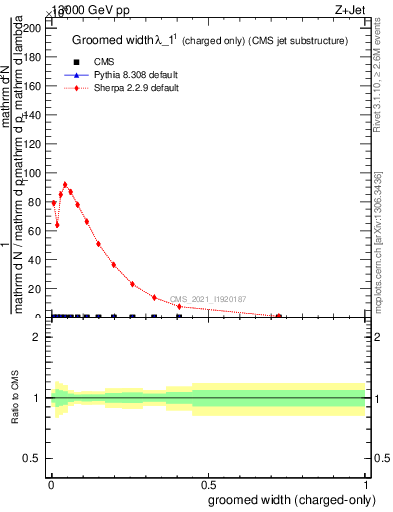 Plot of j.width.gc in 13000 GeV pp collisions