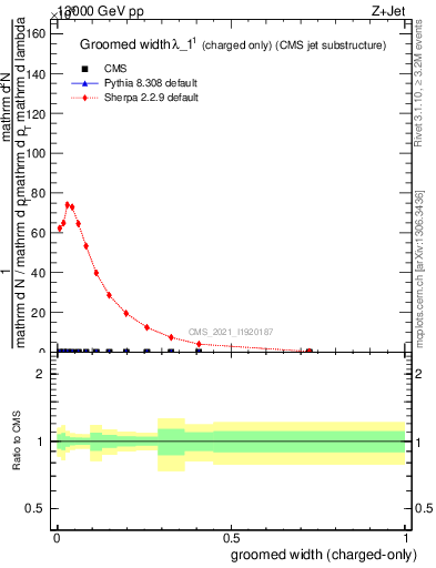 Plot of j.width.gc in 13000 GeV pp collisions