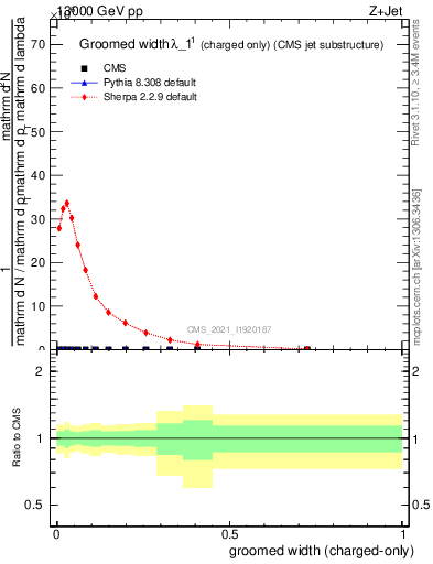 Plot of j.width.gc in 13000 GeV pp collisions