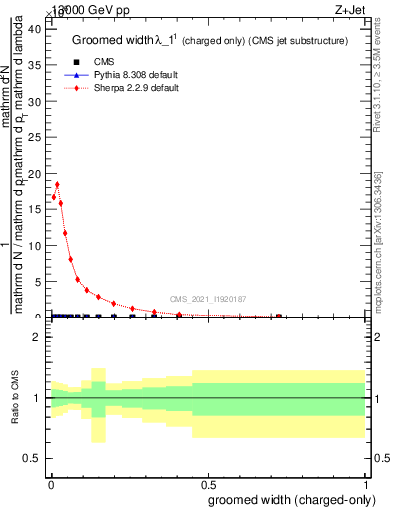 Plot of j.width.gc in 13000 GeV pp collisions