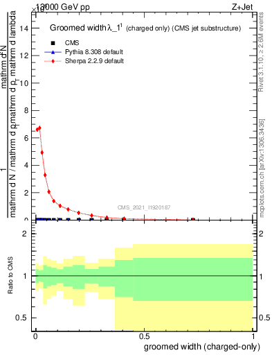 Plot of j.width.gc in 13000 GeV pp collisions