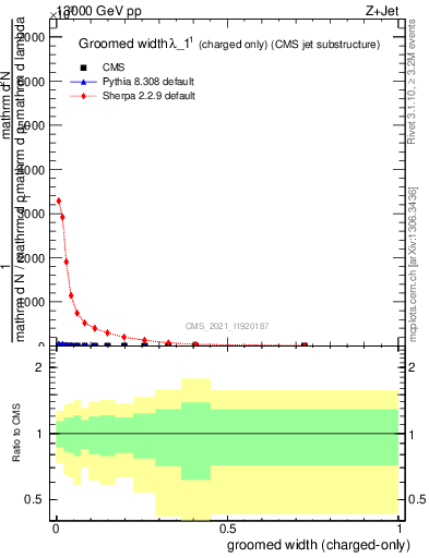 Plot of j.width.gc in 13000 GeV pp collisions