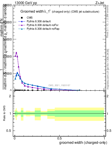 Plot of j.width.gc in 13000 GeV pp collisions