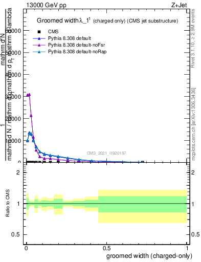 Plot of j.width.gc in 13000 GeV pp collisions