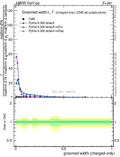 Plot of j.width.gc in 13000 GeV pp collisions