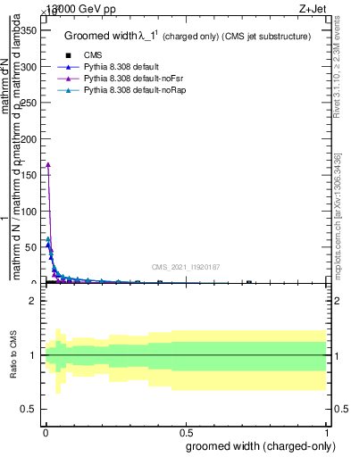 Plot of j.width.gc in 13000 GeV pp collisions