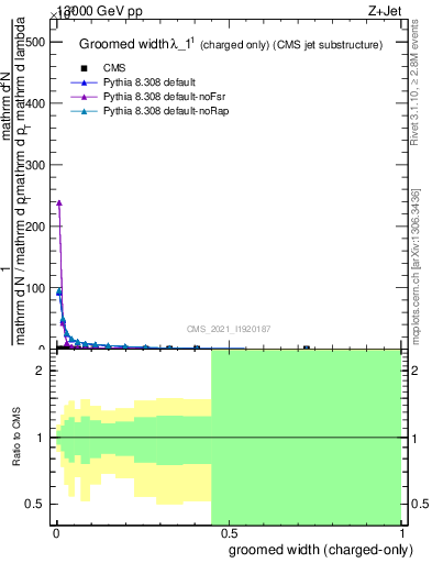 Plot of j.width.gc in 13000 GeV pp collisions