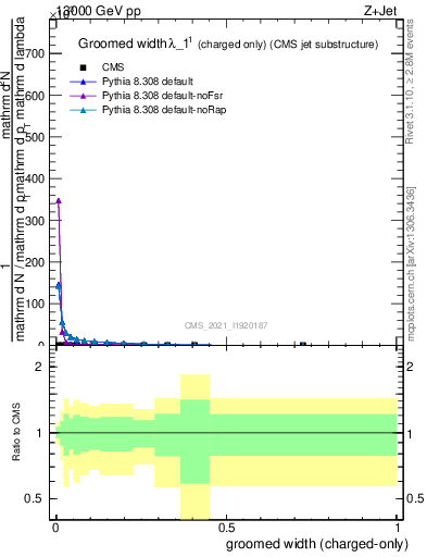 Plot of j.width.gc in 13000 GeV pp collisions