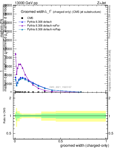 Plot of j.width.gc in 13000 GeV pp collisions