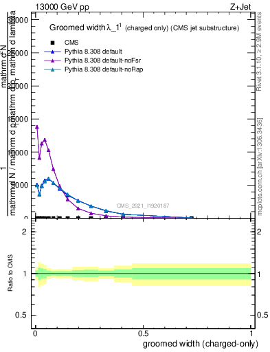 Plot of j.width.gc in 13000 GeV pp collisions