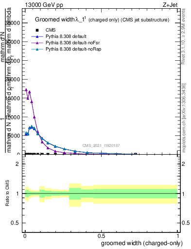 Plot of j.width.gc in 13000 GeV pp collisions