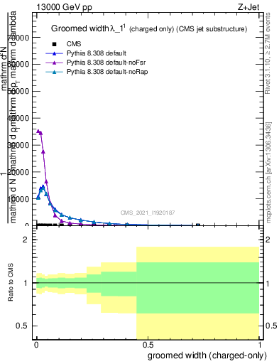 Plot of j.width.gc in 13000 GeV pp collisions