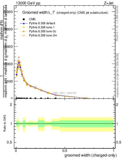 Plot of j.width.gc in 13000 GeV pp collisions