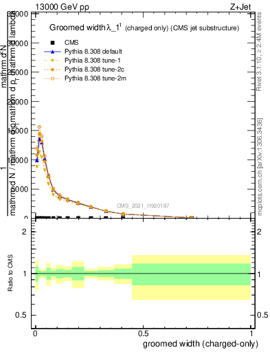 Plot of j.width.gc in 13000 GeV pp collisions