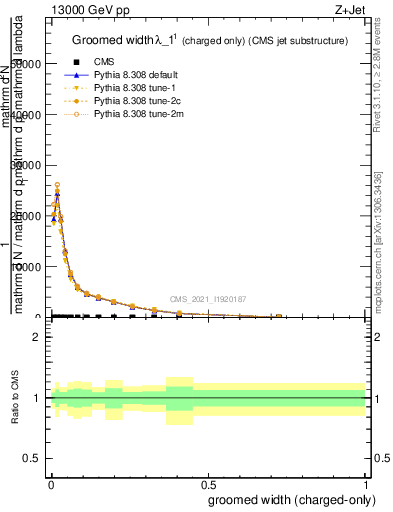 Plot of j.width.gc in 13000 GeV pp collisions