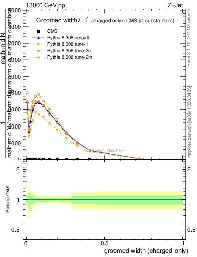 Plot of j.width.gc in 13000 GeV pp collisions