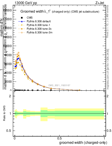 Plot of j.width.gc in 13000 GeV pp collisions