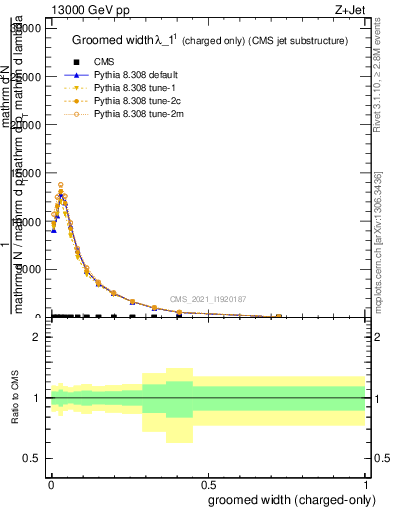 Plot of j.width.gc in 13000 GeV pp collisions