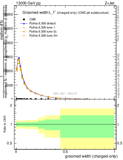 Plot of j.width.gc in 13000 GeV pp collisions