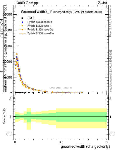 Plot of j.width.gc in 13000 GeV pp collisions