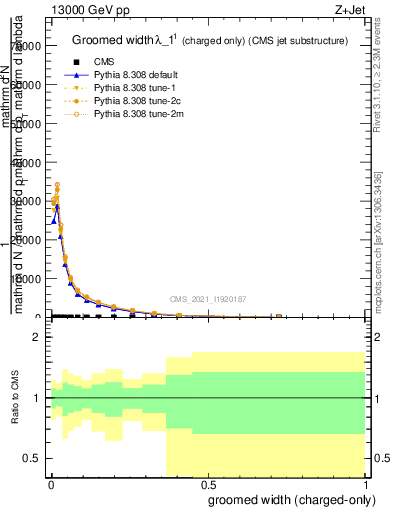 Plot of j.width.gc in 13000 GeV pp collisions