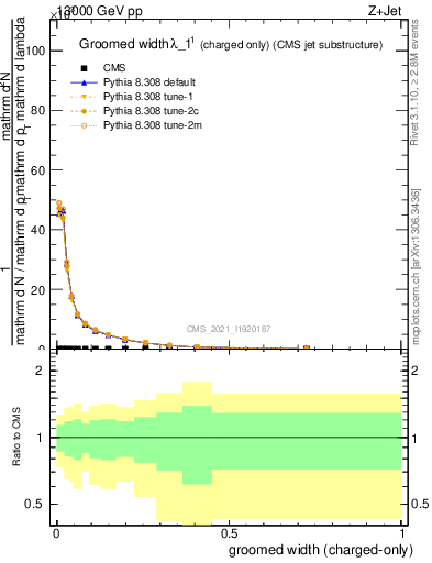 Plot of j.width.gc in 13000 GeV pp collisions