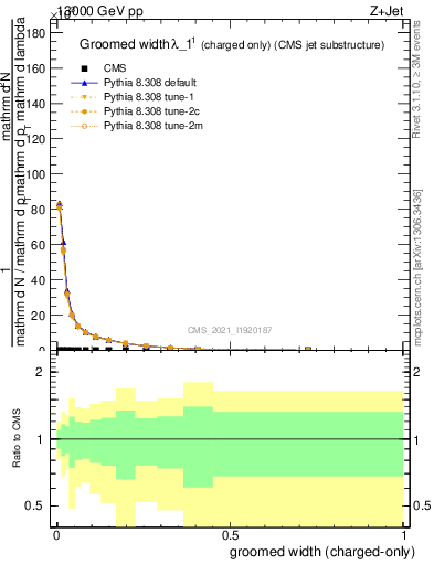 Plot of j.width.gc in 13000 GeV pp collisions