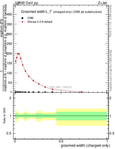 Plot of j.width.gc in 13000 GeV pp collisions