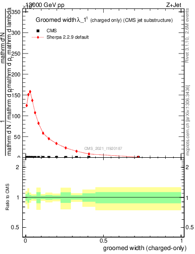 Plot of j.width.gc in 13000 GeV pp collisions