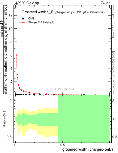 Plot of j.width.gc in 13000 GeV pp collisions