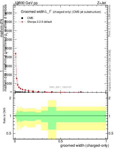 Plot of j.width.gc in 13000 GeV pp collisions