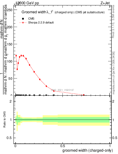 Plot of j.width.gc in 13000 GeV pp collisions