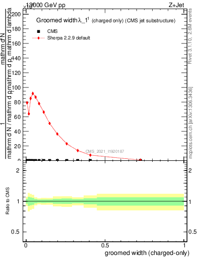 Plot of j.width.gc in 13000 GeV pp collisions