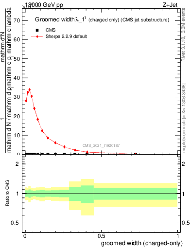 Plot of j.width.gc in 13000 GeV pp collisions