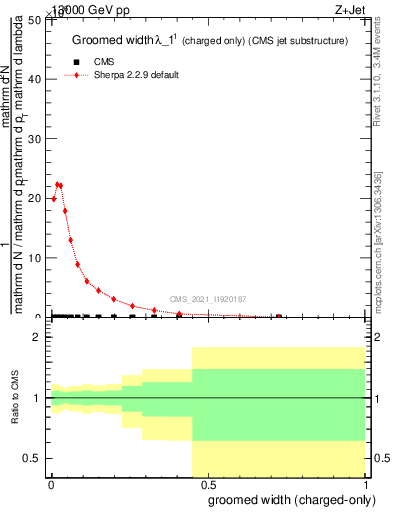 Plot of j.width.gc in 13000 GeV pp collisions